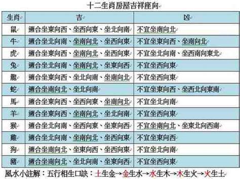 房屋方位 生肖|【生肖與房屋坐向】生肖必看！量身打造好風水，12星座房屋坐向。